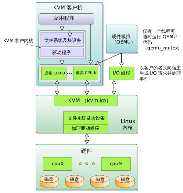KVM功能框架