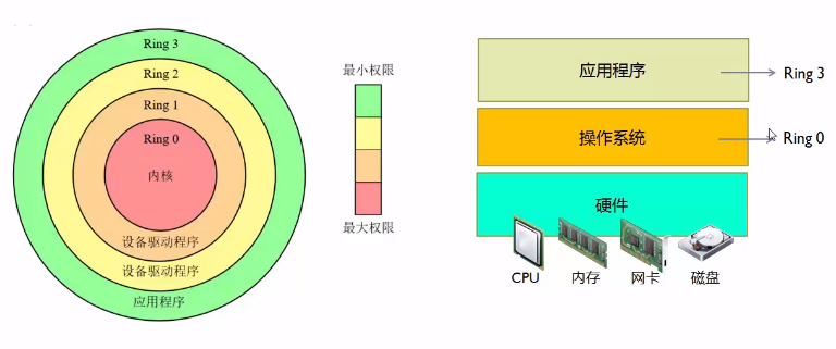 x86 CPU 的保护环